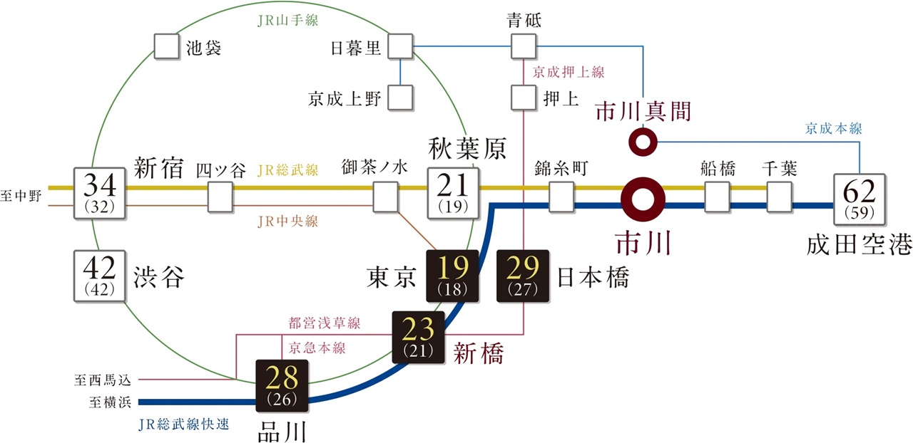 直通で「東京」駅19分、「新橋」駅23分、「品川」駅28分。
JR総武線快速のアクセス力。