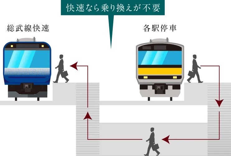 総武線快速なら、乗り換え不要で「東京」「新橋」「品川」へ直通。