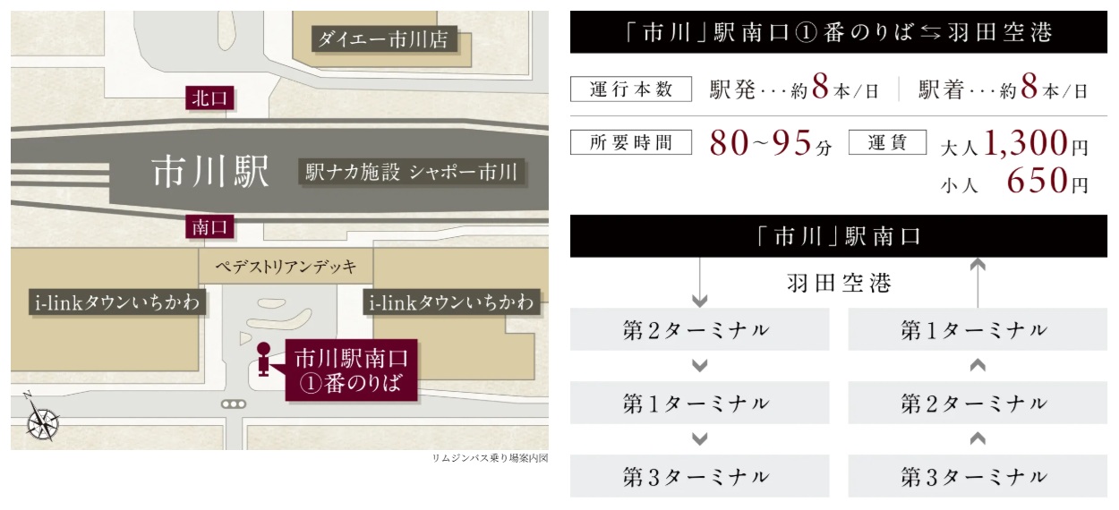 徒歩4分の「市川」駅南口から、「羽田空港」行きリムジンバスが運行中。