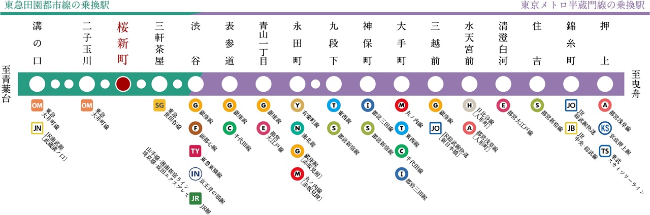 半蔵門線への乗り入れで、都心アクセスが充実。