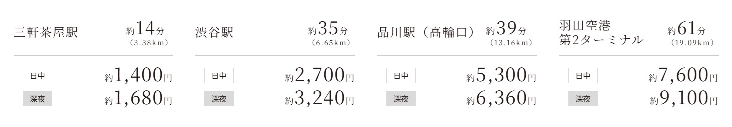 都心エリアからも、リーズナブルにタクシー利用。