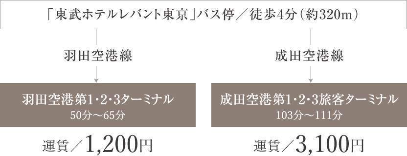 羽田空港へ直行のシャトルバスで、
出張や旅行もストレスフリー。