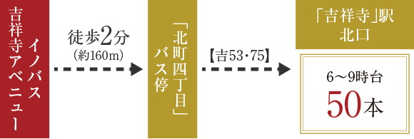 「吉祥寺」駅北口へ 約19分