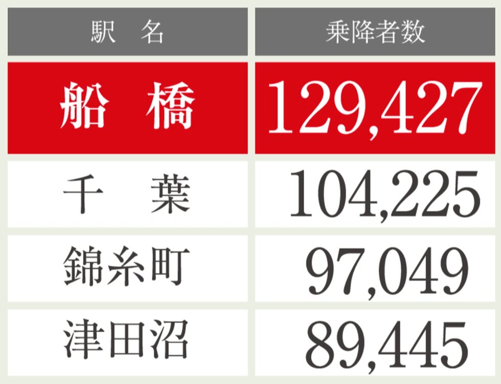 総武線快速停車駅である、錦糸町・千葉・船橋・津田沼の中で乗降者数No.1の「船橋」駅
