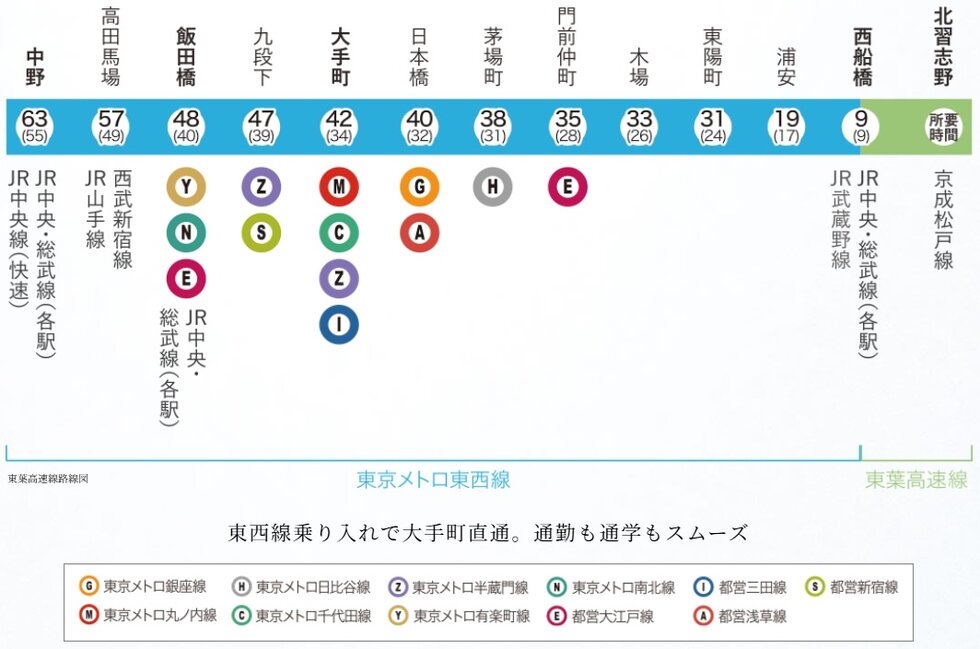 都心主要駅へダイレクトにつながる東京メトロ東西線直通で、「大手町」へ乗り換えなしで42分（34分）。