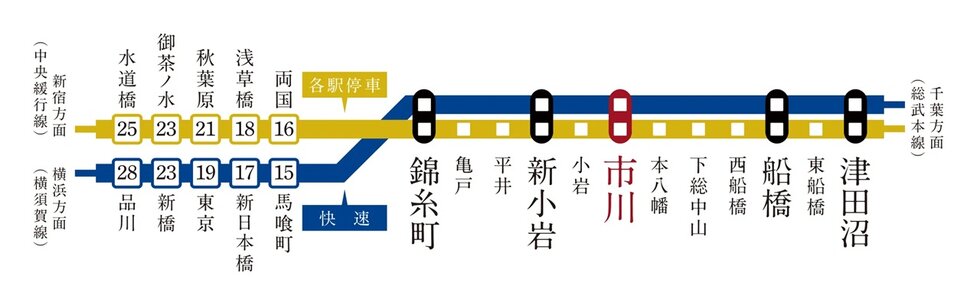快速利用で「市川」から「東京」駅まで、直通5駅のスピードアクセス。