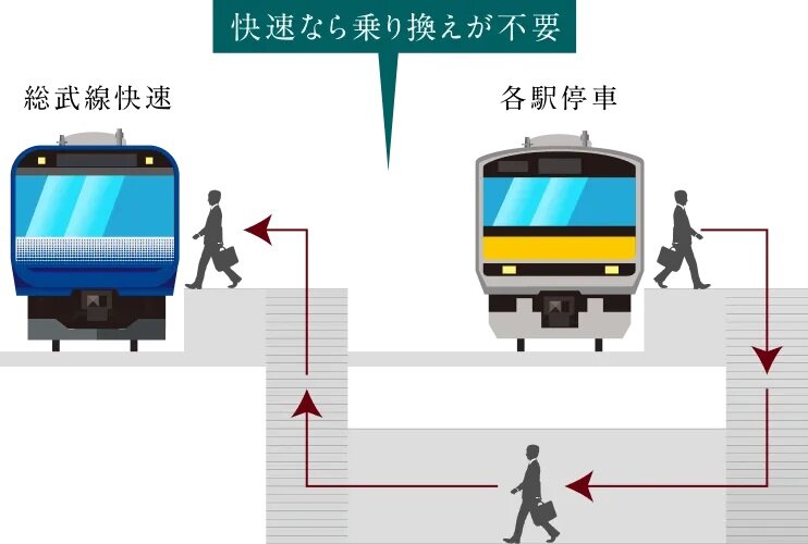 総武線快速なら、乗り換え不要で「東京」「新橋」「品川」へ直通。