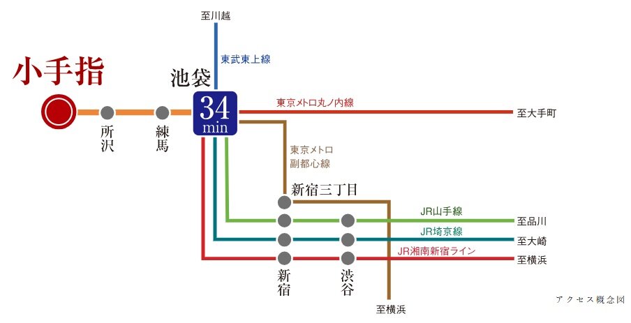 西武池袋線｢小手指｣駅始発
池袋へ直通34分の軽快アクセス。