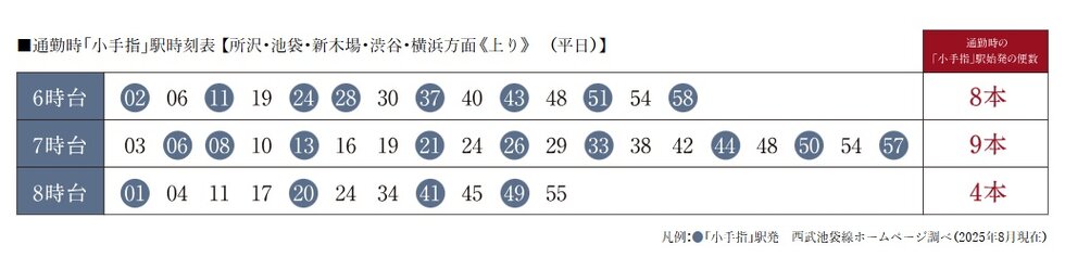 都心主要駅へゆったり座って快適に通勤・通学ができ、朝から余裕を持って1日をスタートできます。