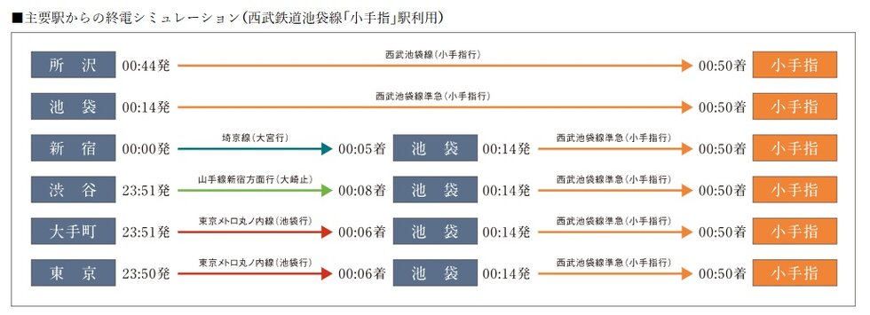 最終電車は00:14発かつ小手指駅が終着駅なので降り過ごす心配なし。