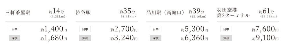 都心エリアからも、リーズナブルにタクシー利用。