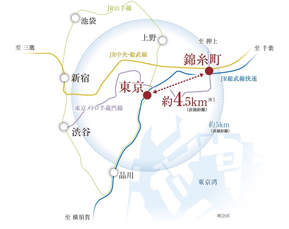 「東京」駅半径約4.5km圏内（直線距離※1）、都心主要駅へ直通。