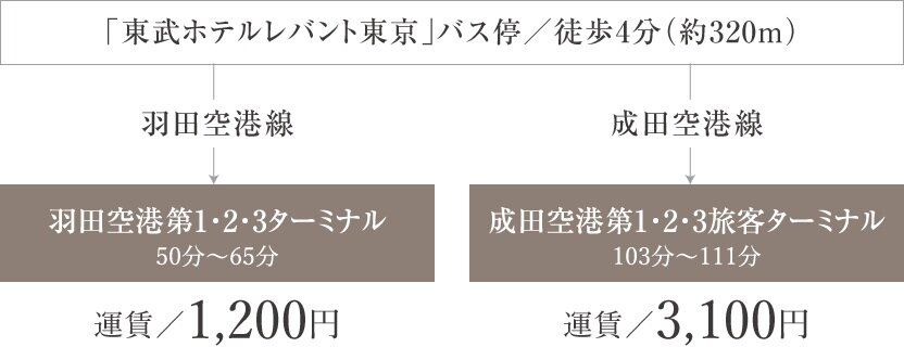 羽田空港へ直行のシャトルバスで、
出張や旅行もストレスフリー。