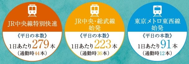 JR中央・総武線と東京メトロ東西線の始発駅「三鷹」