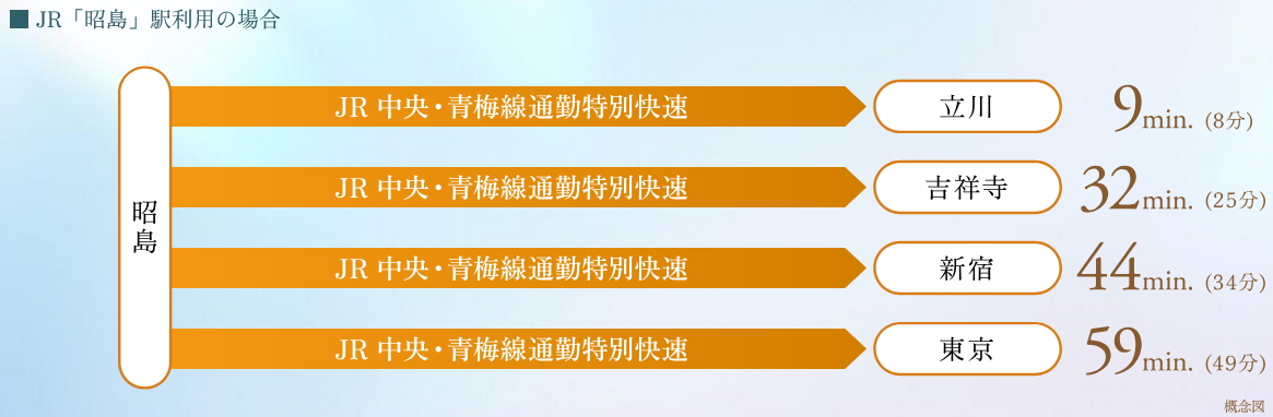 JR中央線乗り入れ＆西武線のダブル都心直結