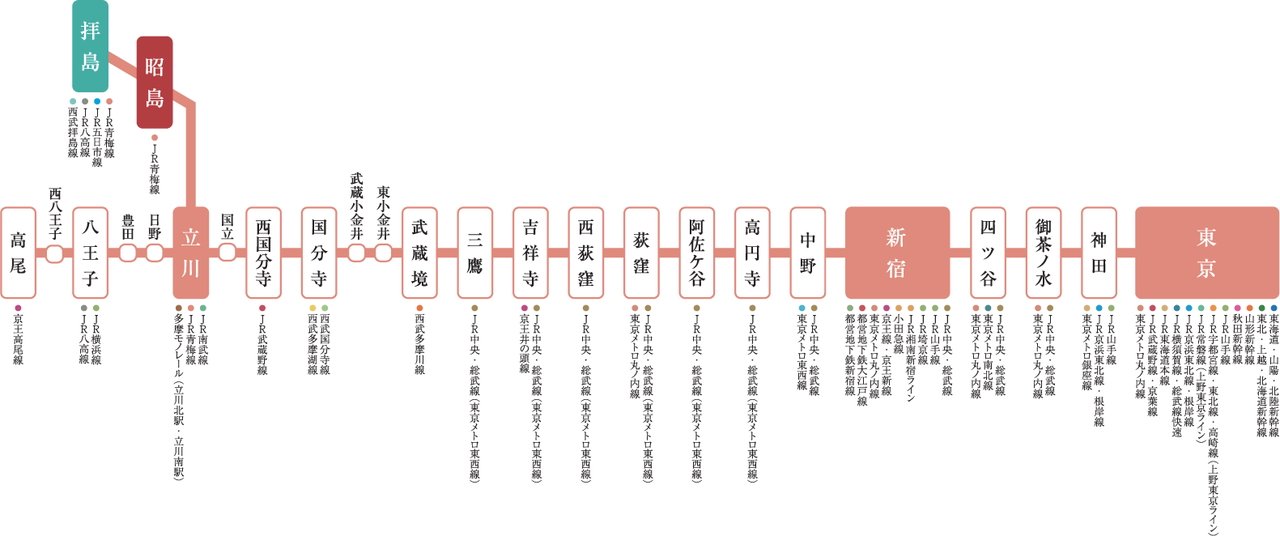 JR中央線の魅力・40以上の乗換え路線