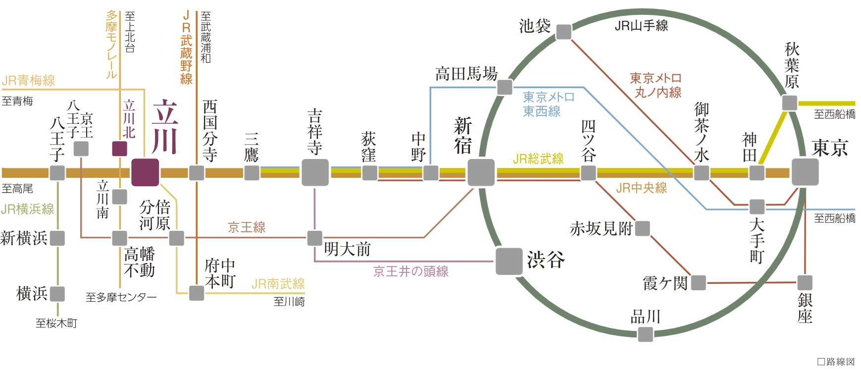 東西を結ぶJR中央線により都心へダイレクトアクセス。