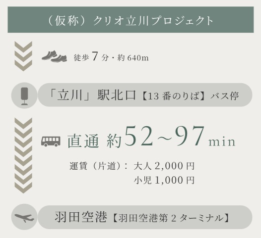 「立川」駅北口から羽田空港行きのリムジンバスが毎日運行。