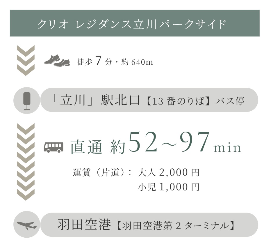 「立川」駅北口から羽田空港行きのリムジンバスが毎日運行。