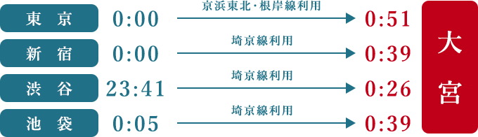 23時半～0時過ぎても終電がある