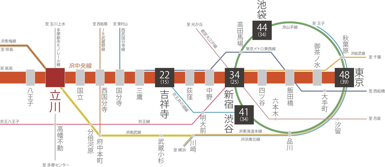 直通する「新宿」や「東京」だけでなく、1度の乗り換えで「渋谷」や「池袋」などへもアプローチ。