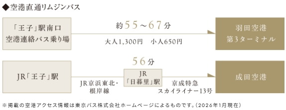 Airport Access
「王子」駅からリムジンバスが利用可能。