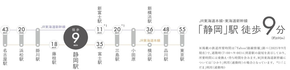 新幹線を身近で利用でき、東京・静岡の2拠点生活も可能。
