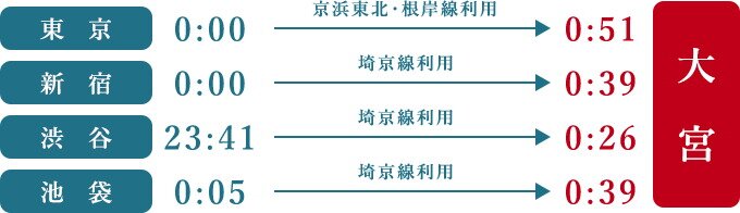 23時半～0時過ぎても終電がある