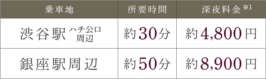深夜料金でのタクシー利用もしやすい立地。