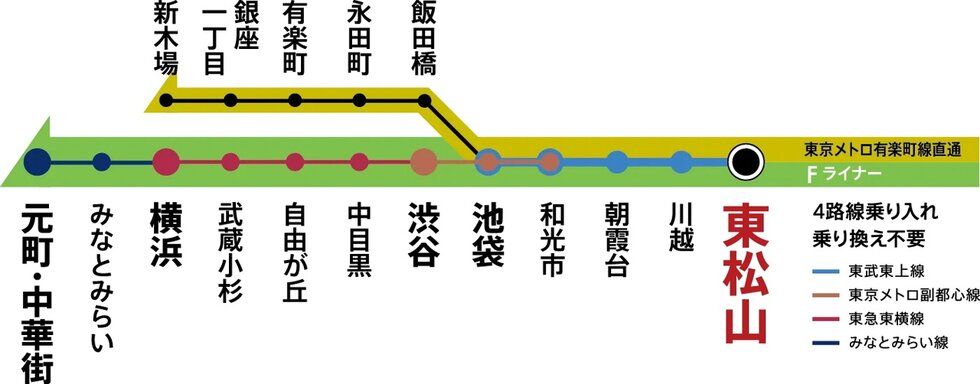 普通から快速急行まで全ての列車が発着。
Fライナーで「渋谷」駅・「横浜」駅も直通。