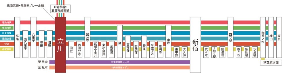 通勤特快で「新宿」へ直通2駅。
様々な都市につながるJR中央線快速。