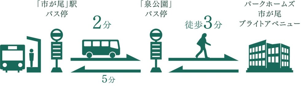 会社や買い物からの帰りは、路線バスも便利。
