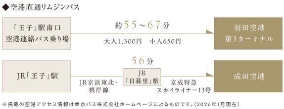 Airport Access
「王子」駅からリムジンバスが利用可能。