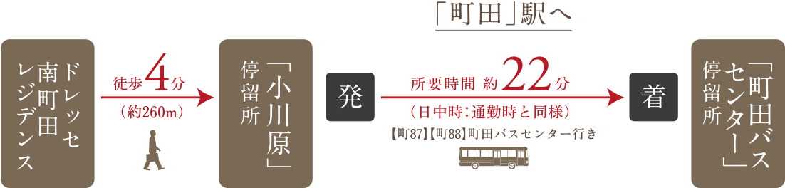 路線バス利用で「町田」駅へ。
小田急小田原線、JR横浜線の利用で広がるアクセス。