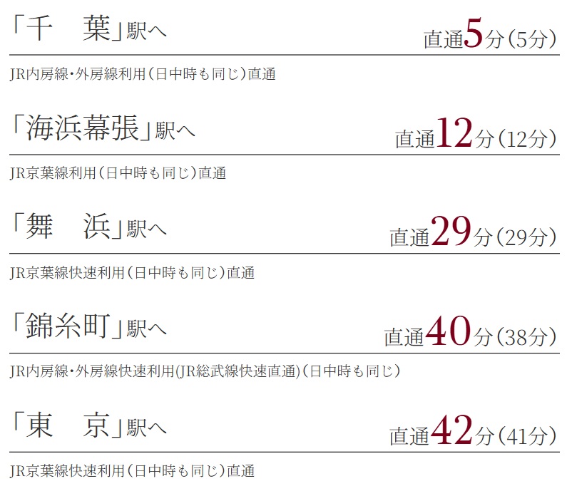 JR京葉線・JR内房線・外房線快速利用（JR総武線快速直通）
「蘇我」駅より