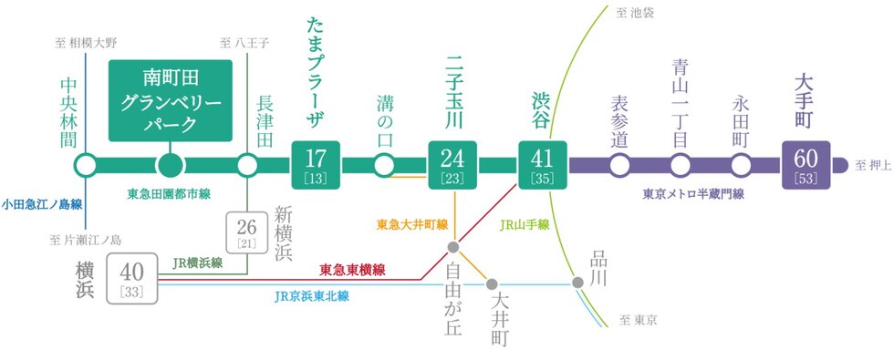 「急行停車駅」ならではの、時短アクセスを実現。