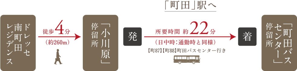 路線バス利用で「町田」駅へ。
小田急小田原線、JR横浜線の利用で広がるアクセス。