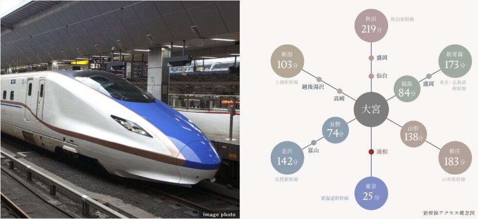 SHINKANSEN
大宮、東京から新幹線利用がスムーズ。
出張やレジャーで全国各地の都市へ。