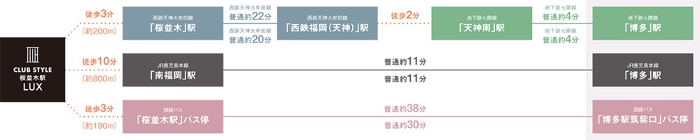 都心へダイレクトに繋がり、毎日をよりアクティブに