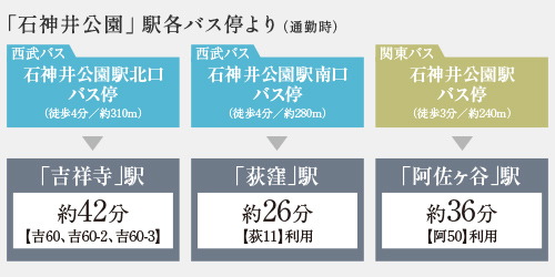 バス便が豊富。
選べるアクセスも魅力。