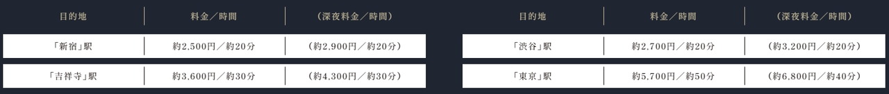 帰宅が遅くなったり終電を逃した時でも気軽にタクシー利用ができる距離感。