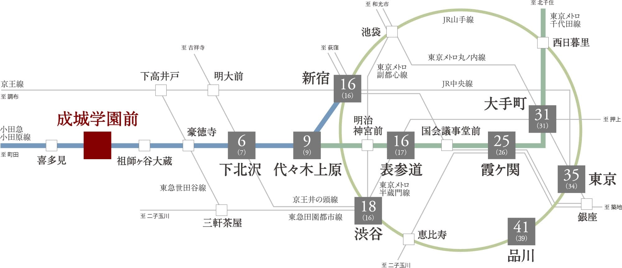 「新宿」駅まで直通16分。