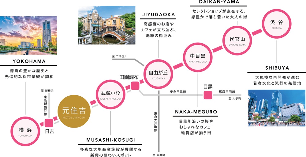 人気の街へ、直結。東急東横線の優越。