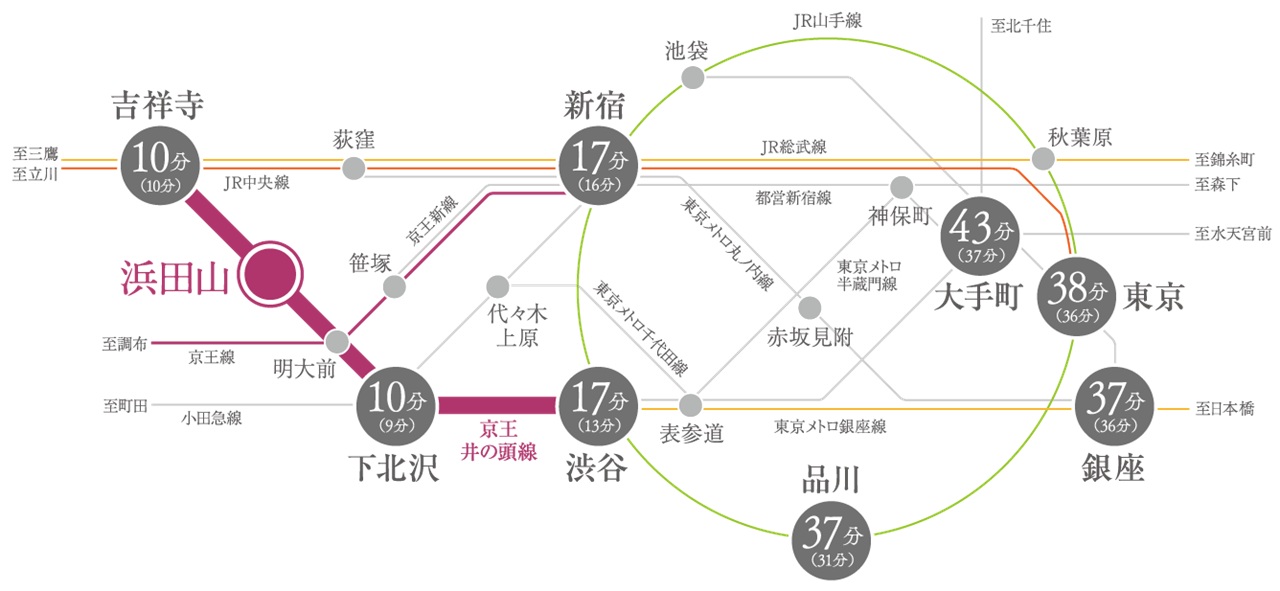 「渋谷」駅へ17分、「新宿」駅へ17分。軽快に都心を使いこなす。