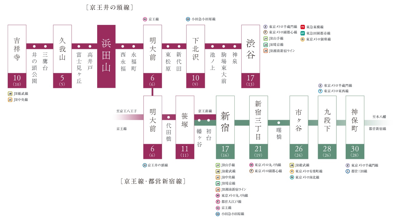 乗り換えの多彩なネットワークで、人気の各スポットへ自在なアクセス。