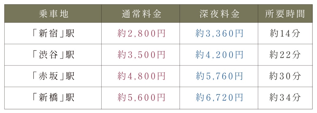 都心からも気軽にタクシー利用。