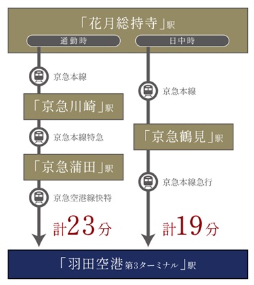 AIRPLANE
羽田空港へのアクセスもスムーズ。
旅行や出張も快適に。