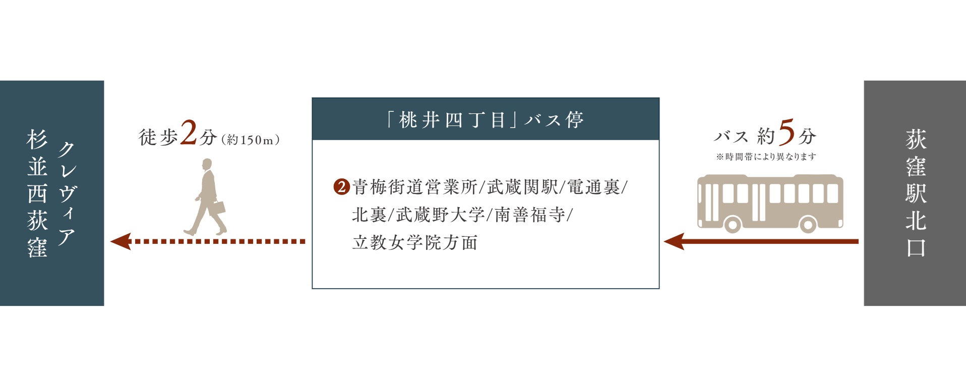 徒歩2分のバス停から「荻窪」駅アクセスが便利。