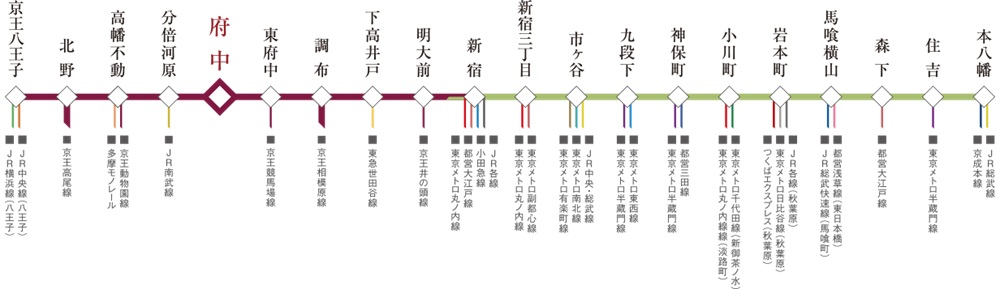 新宿起点、都心を縦横に駆ける直通アクセス。