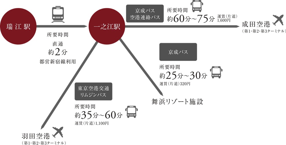 1駅2分の「一之江」駅からは空港行きの高速バスが運行